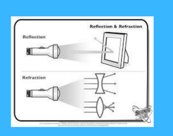 Difference Between Reflection and Refraction of Light