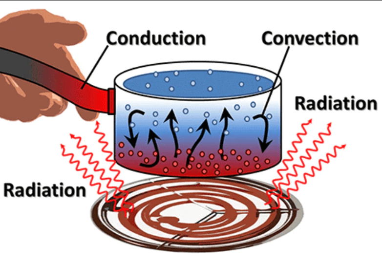 Difference between Conduction Convection and Radiation