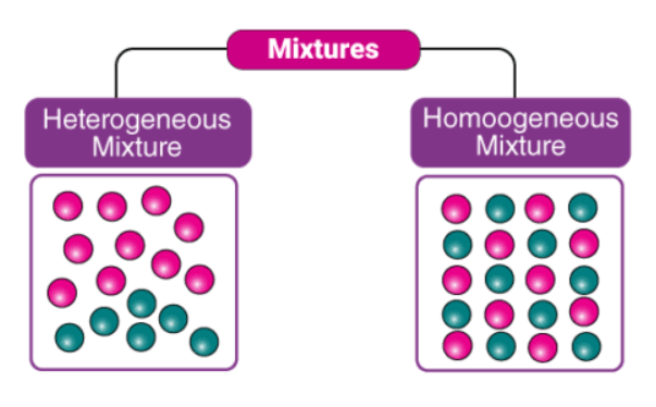 Difference between Homogeneous and Heterogeneous Mixture