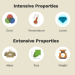 Difference between Intensive and Extensive Properties