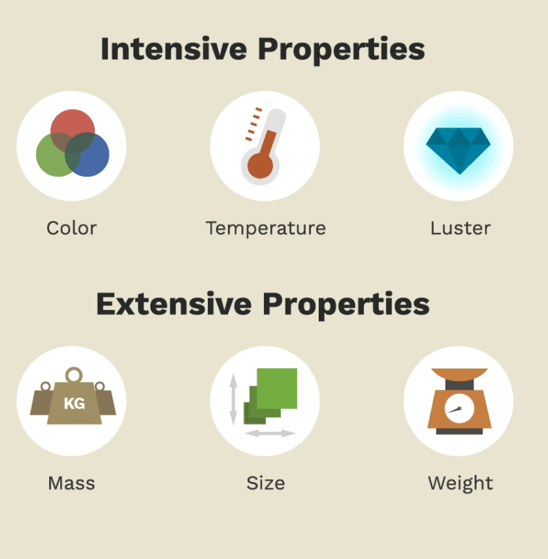 Difference between Intensive and Extensive Properties