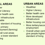 Difference between Rural and Urban Areas