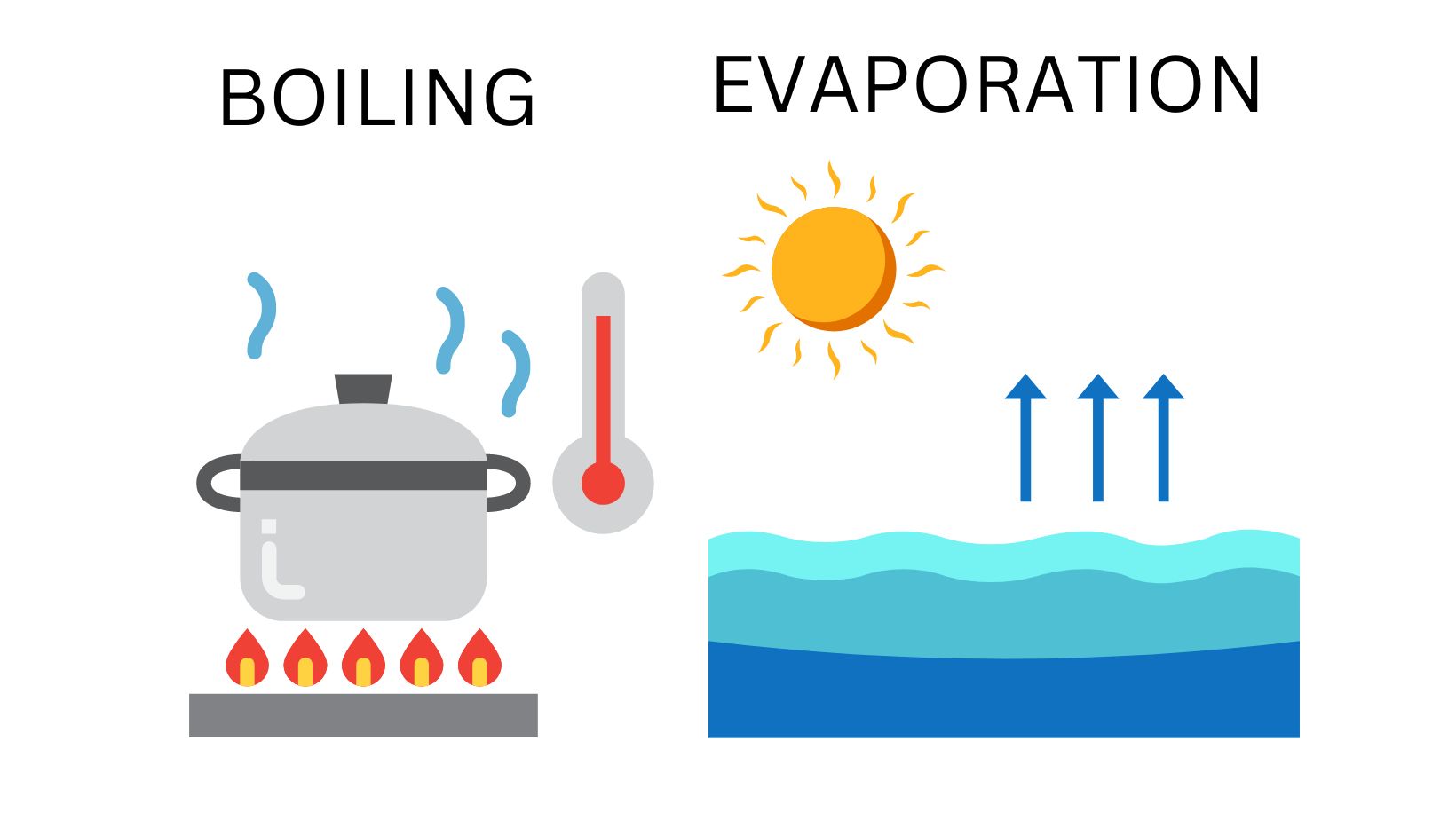 Evaporation vs Boiling